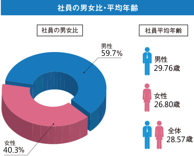 社員の男女比・平均年齢　男性29.88歳　女性25.96歳　男女比　女性61.49%　男性38.51%