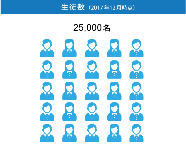 2016年2月時点の生徒数　15,000名