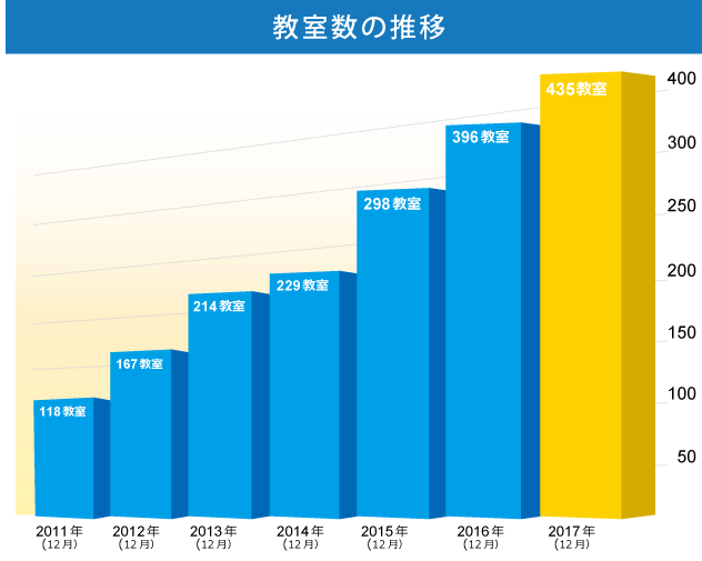 教室数の推移　2011年118校　2012年167校　2013年214校　2014年229校　2015年298校　2016年312校