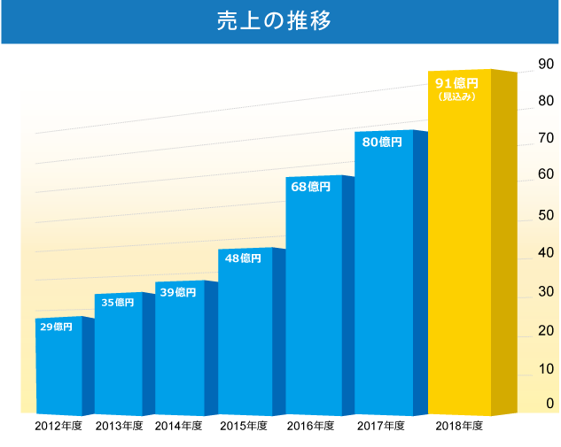 売上の推移　2013年29億円 201435年　2015年39億円　2016年52億円　2017年（見込み）78億円　2017年104億円