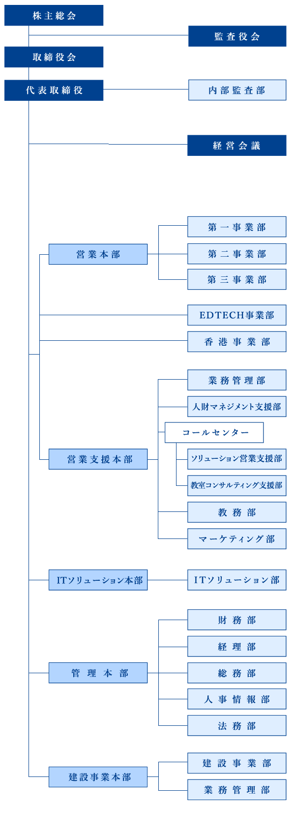 株式会社SCホールディングスの組織図